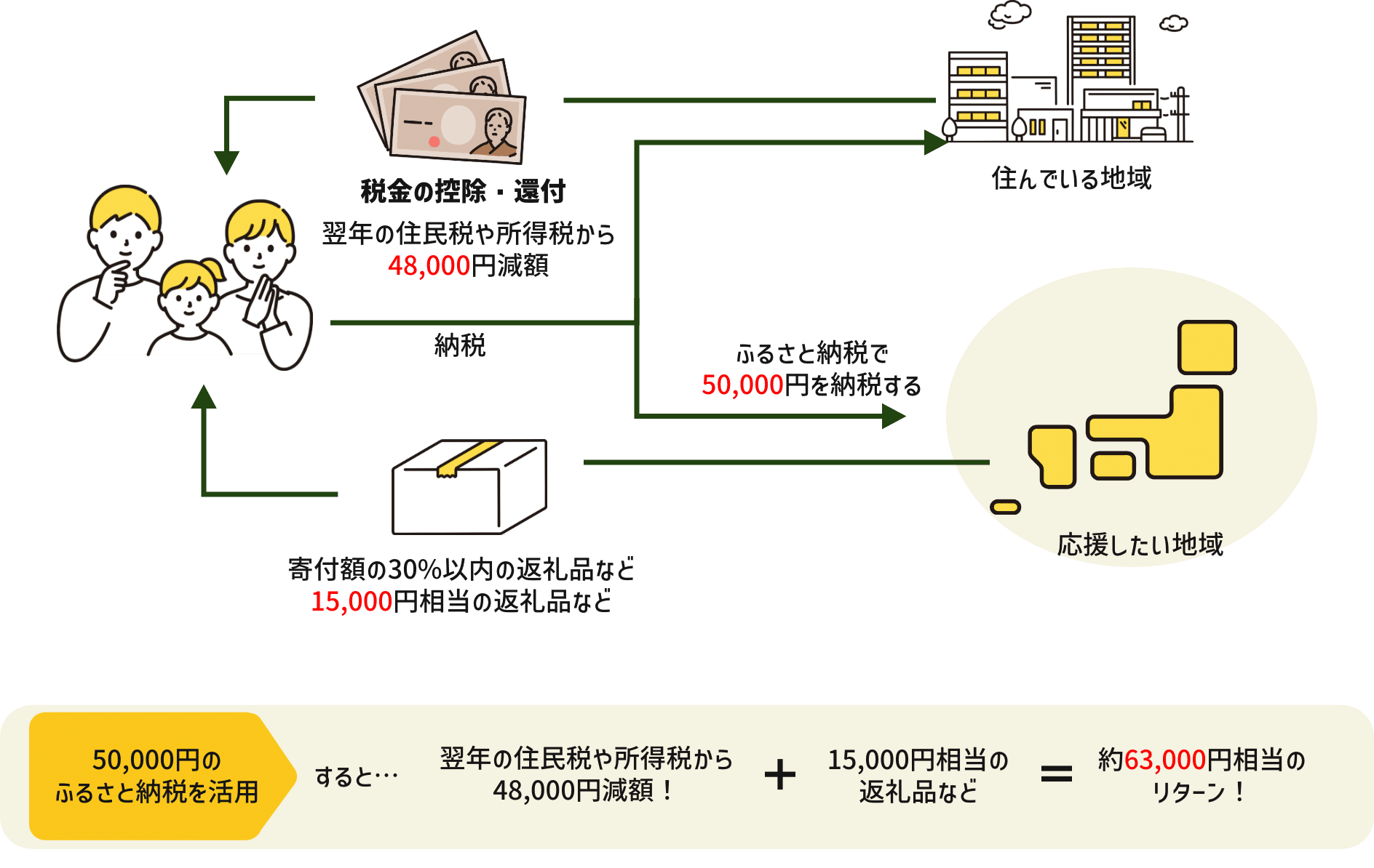 ふるさと納税イメージ図